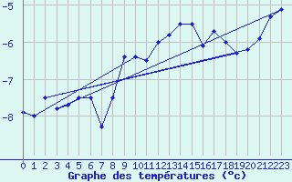 Courbe de tempratures pour La Dle (Sw)