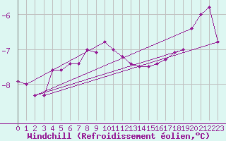 Courbe du refroidissement olien pour Rodkallen