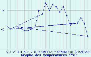 Courbe de tempratures pour Pilatus