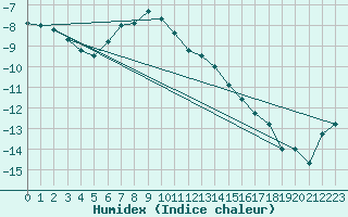 Courbe de l'humidex pour Salla Varriotunturi