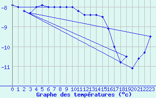 Courbe de tempratures pour Patscherkofel