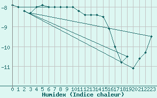 Courbe de l'humidex pour Patscherkofel