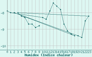 Courbe de l'humidex pour Matro (Sw)