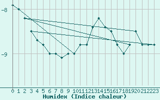 Courbe de l'humidex pour Chaumont (Sw)