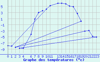 Courbe de tempratures pour Floda
