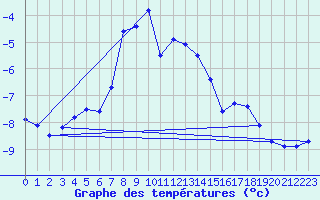 Courbe de tempratures pour Titlis