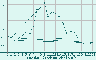 Courbe de l'humidex pour Titlis