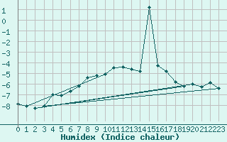 Courbe de l'humidex pour Matro (Sw)