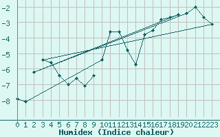 Courbe de l'humidex pour Drammen Berskog