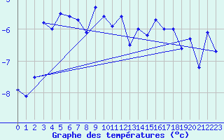 Courbe de tempratures pour Vardo Ap