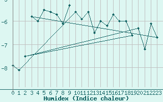Courbe de l'humidex pour Vardo Ap