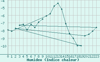 Courbe de l'humidex pour Blahammaren