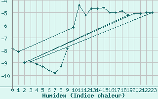 Courbe de l'humidex pour Urziceni