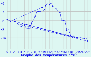 Courbe de tempratures pour Mo I Rana / Rossvoll