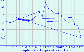 Courbe de tempratures pour Ischgl / Idalpe