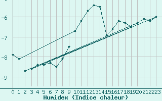 Courbe de l'humidex pour Melsom