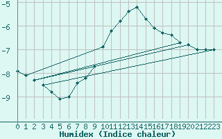 Courbe de l'humidex pour Kittila Matorova