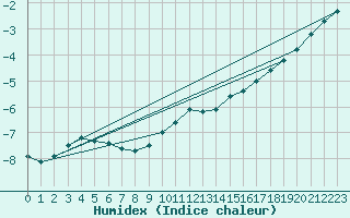 Courbe de l'humidex pour Fichtelberg