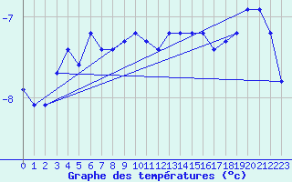 Courbe de tempratures pour Grimsel Hospiz
