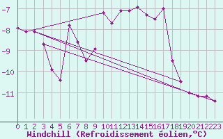 Courbe du refroidissement olien pour Marnitz