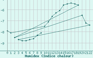 Courbe de l'humidex pour Kilpisjarvi Saana