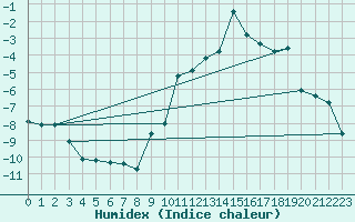 Courbe de l'humidex pour Robiei