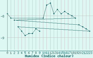 Courbe de l'humidex pour Krosno