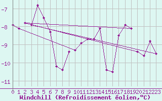 Courbe du refroidissement olien pour Eggishorn