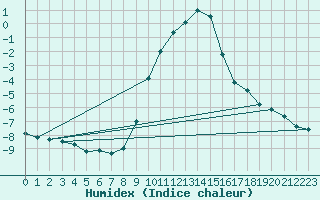 Courbe de l'humidex pour Muehlacker