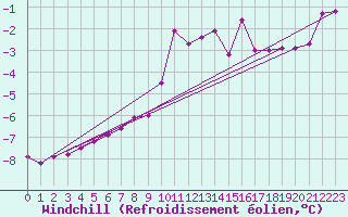 Courbe du refroidissement olien pour Weiden