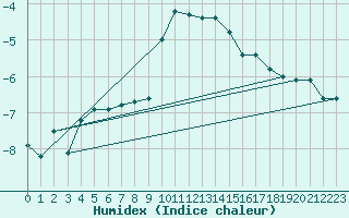 Courbe de l'humidex pour Piz Martegnas