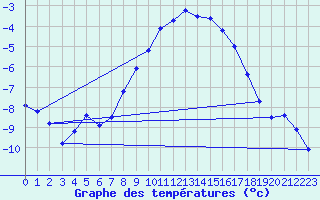 Courbe de tempratures pour Manschnow