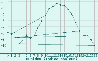 Courbe de l'humidex pour Manschnow