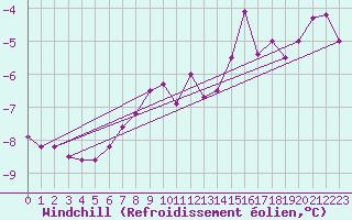 Courbe du refroidissement olien pour Helligvaer Ii
