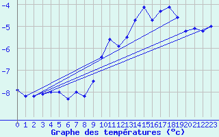 Courbe de tempratures pour Corvatsch