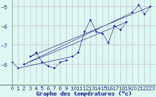 Courbe de tempratures pour Fossmark