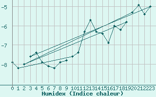 Courbe de l'humidex pour Fossmark