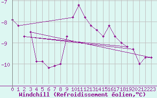 Courbe du refroidissement olien pour Kvitfjell