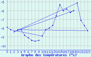 Courbe de tempratures pour Kilpisjarvi Saana