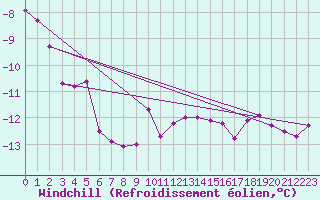 Courbe du refroidissement olien pour Villars-Tiercelin