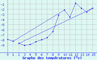 Courbe de tempratures pour Chamonix - Aiguille du Midi (74)