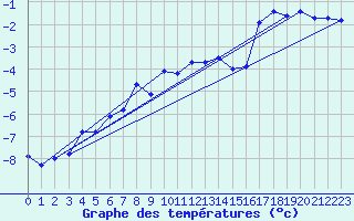 Courbe de tempratures pour Vardo Ap