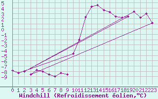 Courbe du refroidissement olien pour Grardmer (88)
