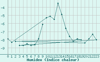 Courbe de l'humidex pour Kojovska Hola