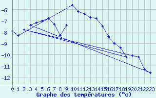 Courbe de tempratures pour Arosa