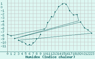 Courbe de l'humidex pour Namsos Lufthavn