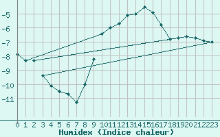 Courbe de l'humidex pour Galibier - Nivose (05)
