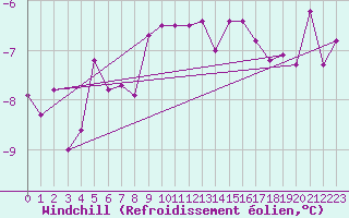 Courbe du refroidissement olien pour Kahler Asten