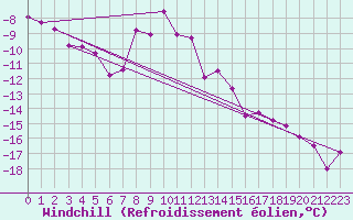 Courbe du refroidissement olien pour Titlis