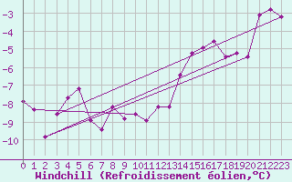 Courbe du refroidissement olien pour Tromso Skattora